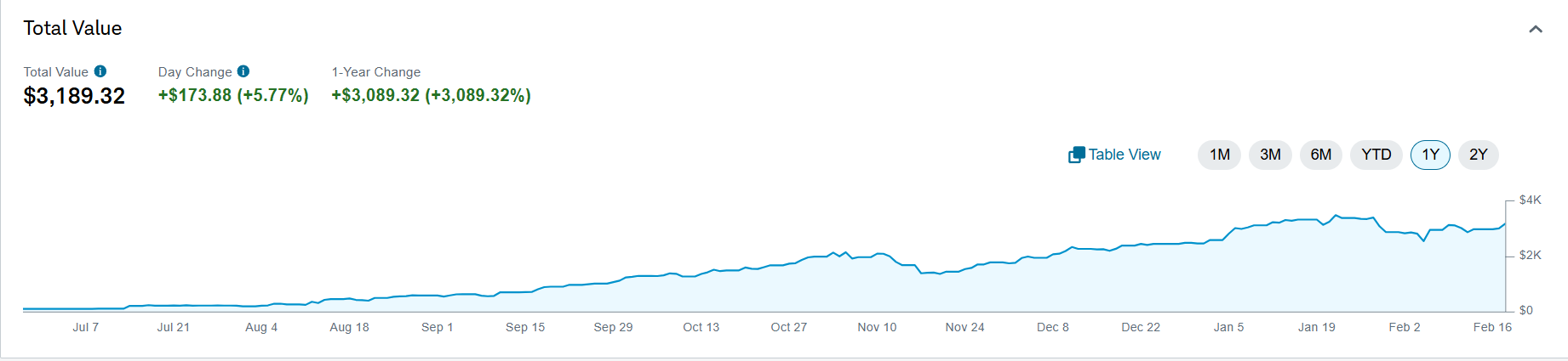 Account Growth Chart Showing 3,014% Gain
